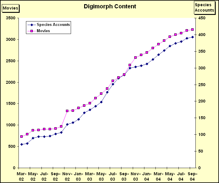 Content growth