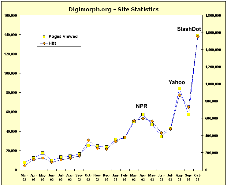 Site usage